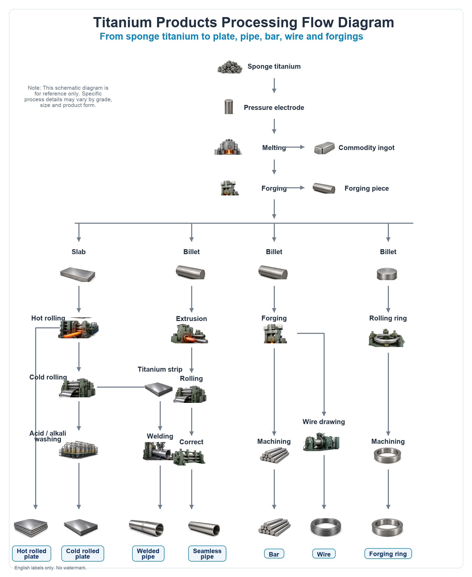 Titanium production process flow: from sponge titanium and vacuum-melted ingot to bar, plate, tube, wire and forgings